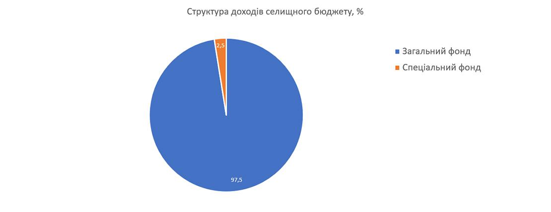Структура доходів селищного бюджету