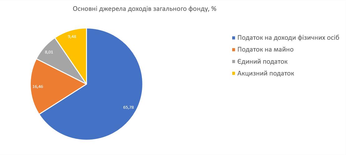 Основні джерела доходів загального фонду