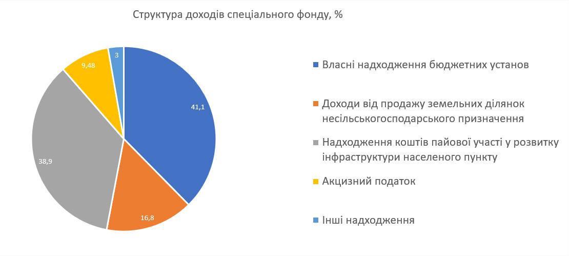 Структура доходів спеціального фонду