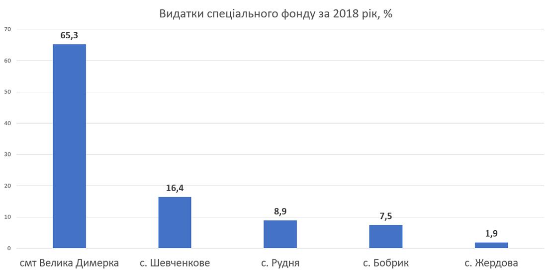 Видатки спеціального фонду за 2018 рік