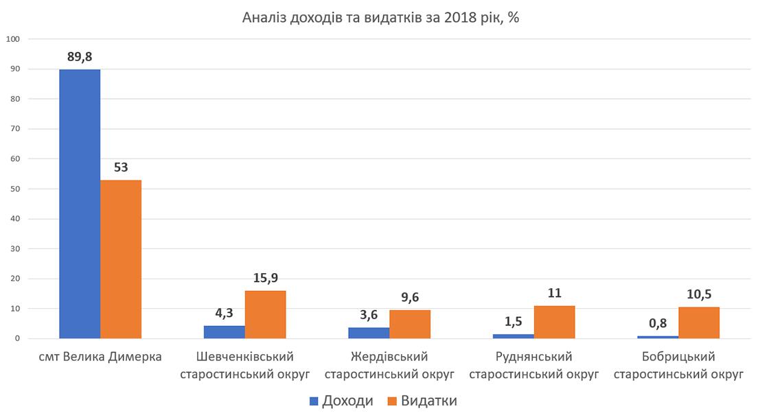 Аналіз доходів та видатків за 2018 рік